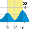 Sand Shoal Inlet tide chart for Thursday, September 22, 2022
