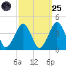 Sand Shoal Inlet tide chart for Sunday, September 25, 2022
