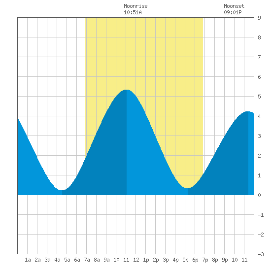 Sand Shoal Inlet tide chart for Thursday, September 29, 2022