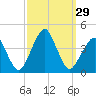 Sand Shoal Inlet tide chart for Thursday, September 29, 2022