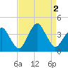 Sand Shoal Inlet tide chart for Friday, September 2, 2022