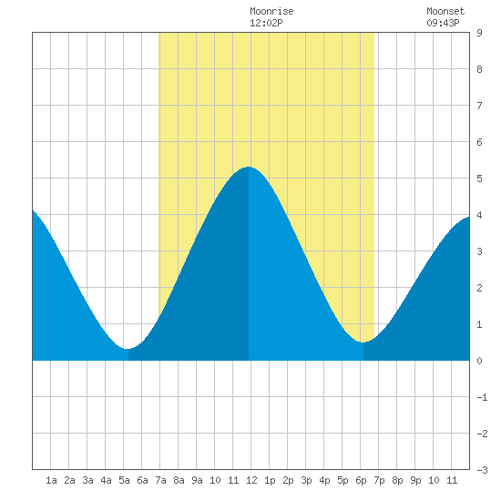 Sand Shoal Inlet tide chart for Friday, September 30, 2022