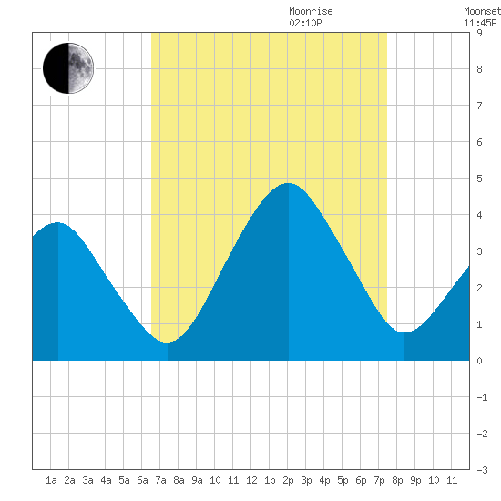 Sand Shoal Inlet tide chart for Saturday, September 3, 2022