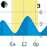 Sand Shoal Inlet tide chart for Saturday, September 3, 2022