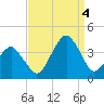 Sand Shoal Inlet tide chart for Sunday, September 4, 2022