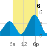 Sand Shoal Inlet tide chart for Tuesday, September 6, 2022