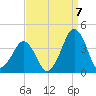 Sand Shoal Inlet tide chart for Wednesday, September 7, 2022