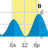 Sand Shoal Inlet tide chart for Thursday, September 8, 2022