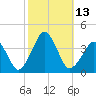 Sand Shoal Inlet tide chart for Thursday, October 13, 2022