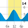 Sand Shoal Inlet tide chart for Friday, October 14, 2022