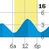 Sand Shoal Inlet tide chart for Sunday, October 16, 2022
