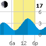 Sand Shoal Inlet tide chart for Monday, October 17, 2022