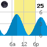 Sand Shoal Inlet tide chart for Tuesday, October 25, 2022