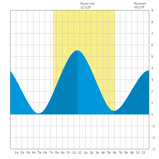 Sand Shoal Inlet tide chart for Saturday, October 29, 2022