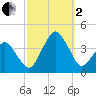 Sand Shoal Inlet tide chart for Sunday, October 2, 2022