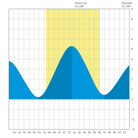 Sand Shoal Inlet tide chart for Sunday, October 30, 2022