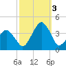 Sand Shoal Inlet tide chart for Monday, October 3, 2022