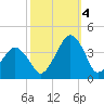 Sand Shoal Inlet tide chart for Tuesday, October 4, 2022