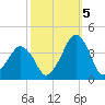 Sand Shoal Inlet tide chart for Wednesday, October 5, 2022