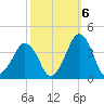 Sand Shoal Inlet tide chart for Thursday, October 6, 2022
