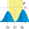 Sand Shoal Inlet tide chart for Friday, October 7, 2022