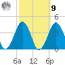 Sand Shoal Inlet tide chart for Sunday, October 9, 2022