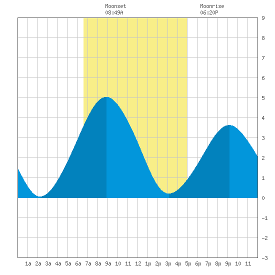 Sand Shoal Inlet tide chart for Thursday, November 10, 2022
