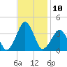 Sand Shoal Inlet tide chart for Thursday, November 10, 2022