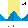 Sand Shoal Inlet tide chart for Monday, November 14, 2022