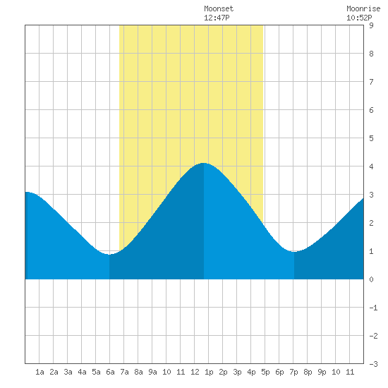 Sand Shoal Inlet tide chart for Tuesday, November 15, 2022
