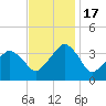 Sand Shoal Inlet tide chart for Thursday, November 17, 2022