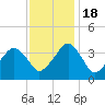Sand Shoal Inlet tide chart for Friday, November 18, 2022