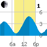 Sand Shoal Inlet tide chart for Tuesday, November 1, 2022