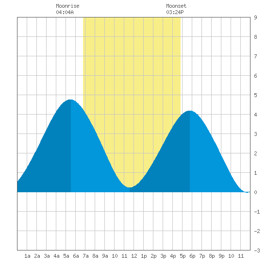 Sand Shoal Inlet tide chart for Monday, November 21, 2022