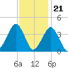 Sand Shoal Inlet tide chart for Monday, November 21, 2022