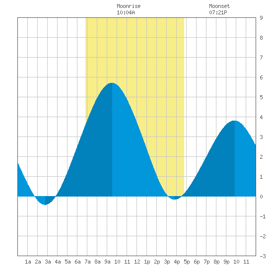 Sand Shoal Inlet tide chart for Saturday, November 26, 2022