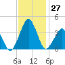 Sand Shoal Inlet tide chart for Sunday, November 27, 2022