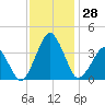 Sand Shoal Inlet tide chart for Monday, November 28, 2022