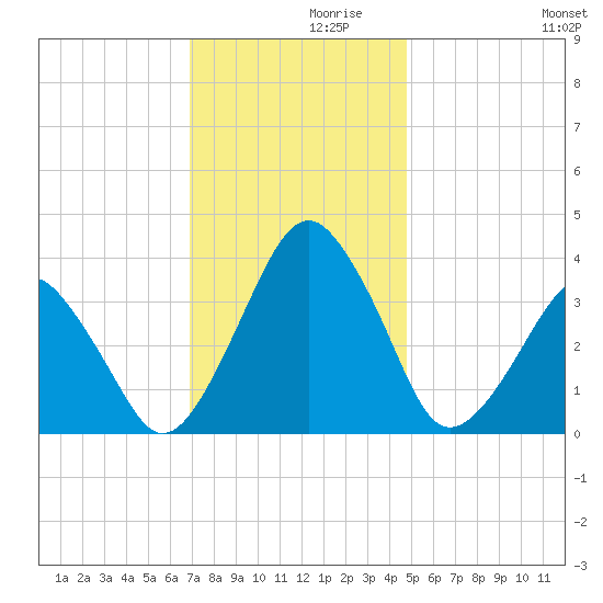 Sand Shoal Inlet tide chart for Tuesday, November 29, 2022