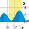 Sand Shoal Inlet tide chart for Wednesday, November 2, 2022