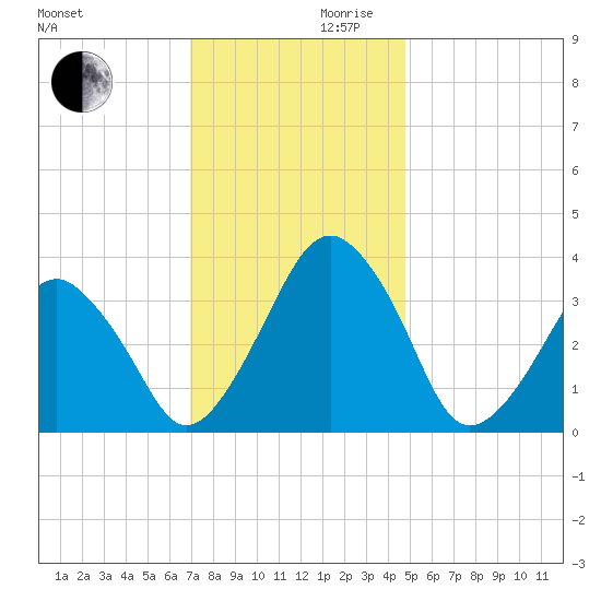 Sand Shoal Inlet tide chart for Wednesday, November 30, 2022