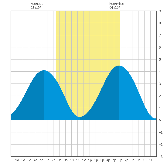Sand Shoal Inlet tide chart for Friday, November 4, 2022