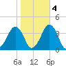 Sand Shoal Inlet tide chart for Friday, November 4, 2022