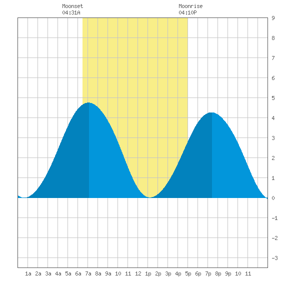 Sand Shoal Inlet tide chart for Sunday, November 6, 2022