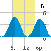 Sand Shoal Inlet tide chart for Sunday, November 6, 2022