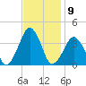 Sand Shoal Inlet tide chart for Wednesday, November 9, 2022