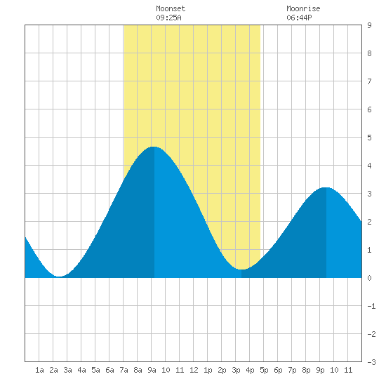 Sand Shoal Inlet tide chart for Saturday, December 10, 2022