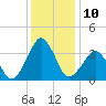 Sand Shoal Inlet tide chart for Saturday, December 10, 2022