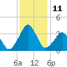 Sand Shoal Inlet tide chart for Sunday, December 11, 2022