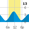 Sand Shoal Inlet tide chart for Tuesday, December 13, 2022